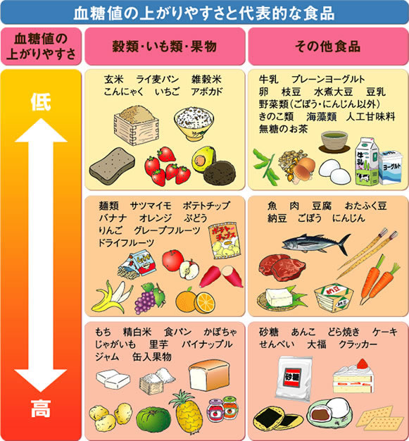 グリセミック指数