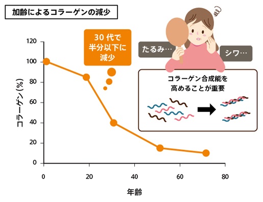 コラーゲン