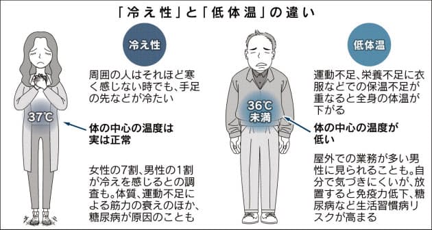 冷えと低体温の違い