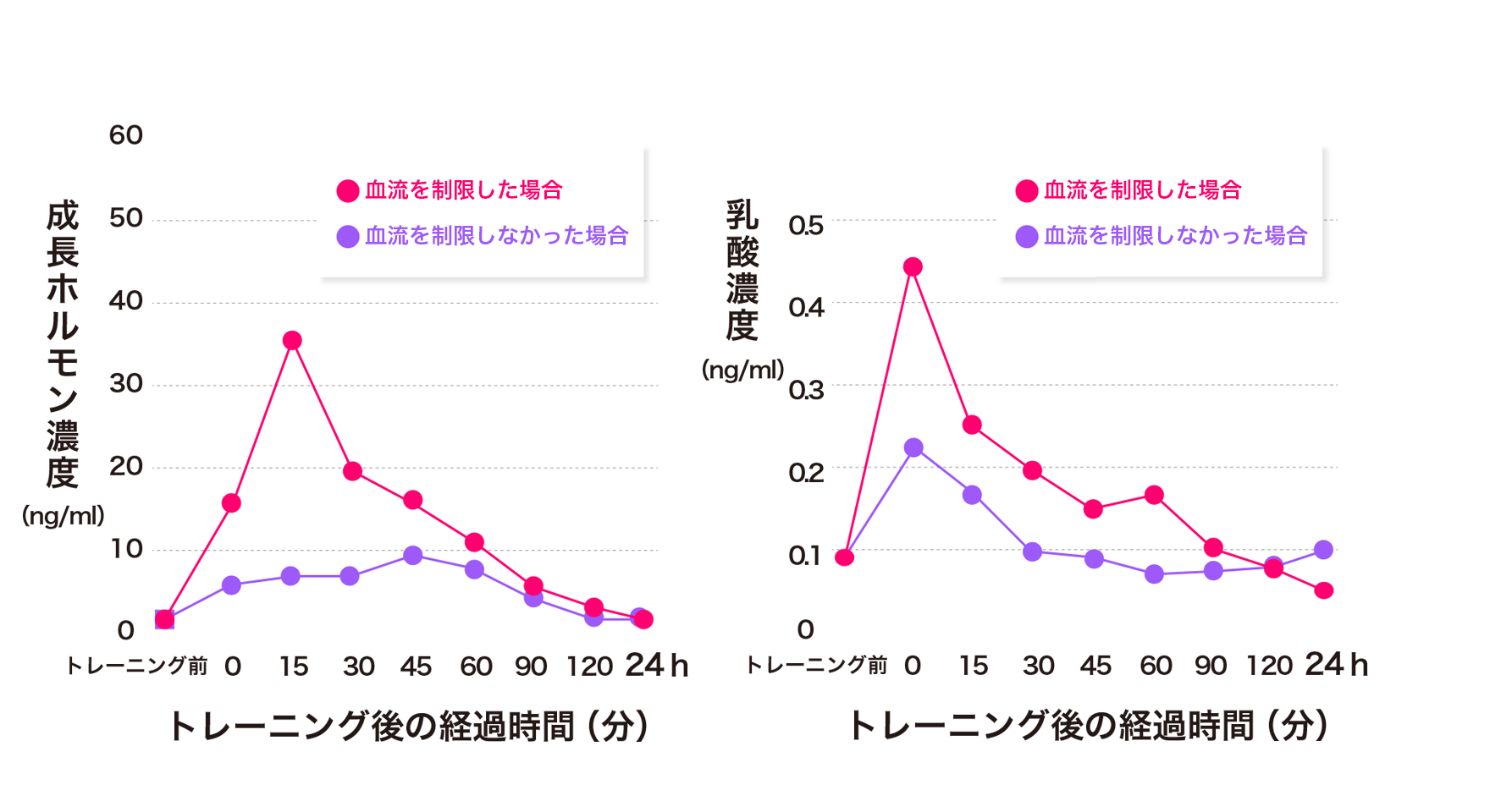 ＢＦＲトレーニングで成長ホルモン分泌