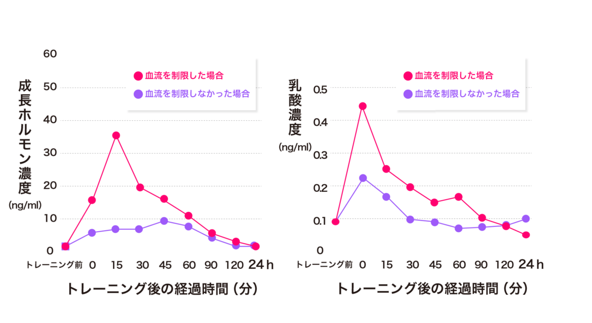 BFRトレーニングでによる成長ホルモンの増加