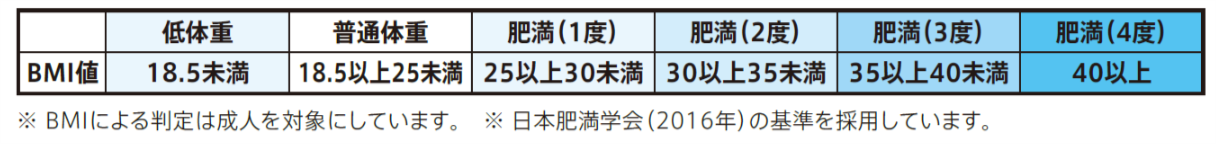 BMI判定表