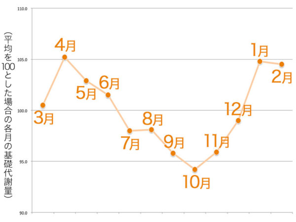 年間基礎代謝量の変化