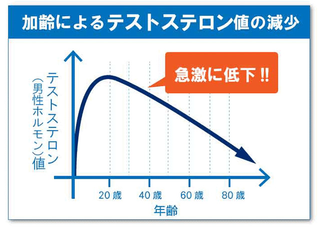 テストステロン年齢