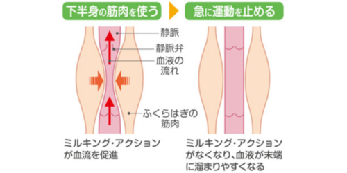 ミルキングアクション