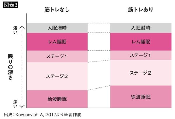 筋トレで睡眠の質向上