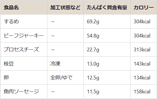 タンパク質の多いおやつのカロリー