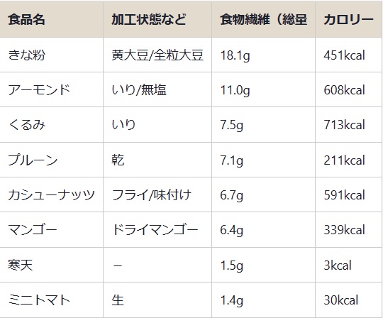 食物背多いおやつのカロリー