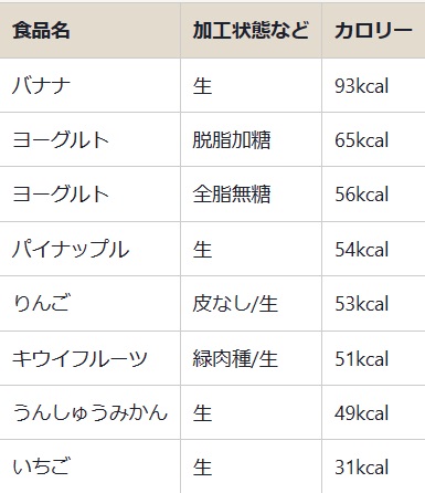 おやつ果物のカロリー