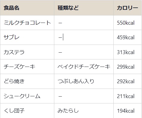 おやつのカロリー