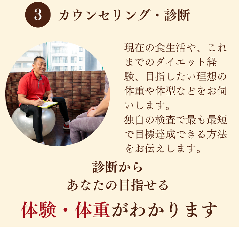 体験、カウンセリングの流れ2　カウンセリング診断　あなたが目指せる体型、体重がわかります