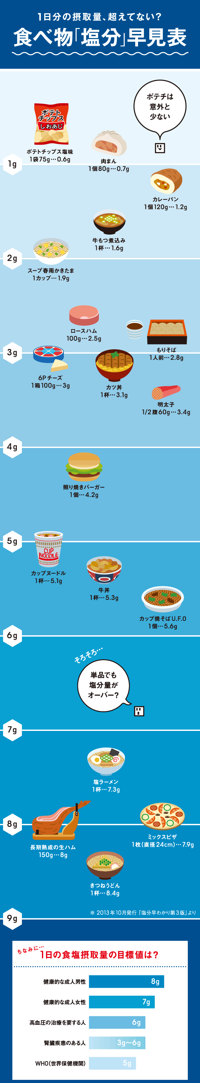 塩分の多い食事